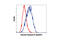Caspase 8 antibody, 8592S, Cell Signaling Technology, Flow Cytometry image 