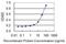 Proliferation-Associated 2G4 antibody, H00005036-M01, Novus Biologicals, Enzyme Linked Immunosorbent Assay image 