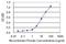 Carboxypeptidase A2 antibody, H00001358-M02, Novus Biologicals, Enzyme Linked Immunosorbent Assay image 