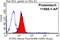 Stromal Interaction Molecule 1 antibody, 11565-1-AP, Proteintech Group, Flow Cytometry image 