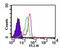 Toll Like Receptor 7 antibody, GTX13730, GeneTex, Flow Cytometry image 