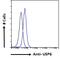 RRAD, Ras Related Glycolysis Inhibitor And Calcium Channel Regulator antibody, 43-008, ProSci, Enzyme Linked Immunosorbent Assay image 