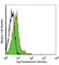 CD200 Receptor 1 antibody, 329302, BioLegend, Flow Cytometry image 