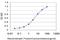 Recoverin antibody, H00005957-M05, Novus Biologicals, Enzyme Linked Immunosorbent Assay image 