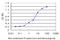 Acyl-CoA Dehydrogenase Very Long Chain antibody, LS-C133027, Lifespan Biosciences, Enzyme Linked Immunosorbent Assay image 