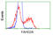 Fumarylacetoacetate Hydrolase Domain Containing 2A antibody, LS-C115003, Lifespan Biosciences, Flow Cytometry image 