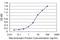 High Mobility Group Box 2 antibody, H00003148-M07, Novus Biologicals, Enzyme Linked Immunosorbent Assay image 