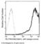 CD201 antibody, 50874-R016-P, Sino Biological, Flow Cytometry image 