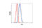 FAS antibody, 8023S, Cell Signaling Technology, Flow Cytometry image 