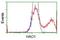 Hydroxyacid Oxidase 1 antibody, NBP2-03361, Novus Biologicals, Flow Cytometry image 