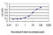 ETS Variant 6 antibody, LS-C133182, Lifespan Biosciences, Enzyme Linked Immunosorbent Assay image 