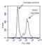 Quiescin Sulfhydryl Oxidase 1 antibody, PA1-094, Invitrogen Antibodies, Flow Cytometry image 