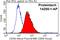 Neural Cell Adhesion Molecule 1 antibody, 14255-1-AP, Proteintech Group, Flow Cytometry image 