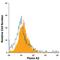 Plexin A2 antibody, FAB5486A, R&D Systems, Flow Cytometry image 