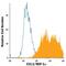 P10855 antibody, MA5-23598, Invitrogen Antibodies, Flow Cytometry image 