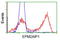 EPM2A Interacting Protein 1 antibody, TA501931, Origene, Flow Cytometry image 