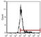 TNF Receptor Superfamily Member 4 antibody, GTX41263, GeneTex, Flow Cytometry image 