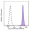Toll Like Receptor 2 antibody, 392305, BioLegend, Flow Cytometry image 