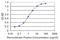 SPT16 Homolog, Facilitates Chromatin Remodeling Subunit antibody, H00011198-M07, Novus Biologicals, Enzyme Linked Immunosorbent Assay image 