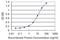 Phosphatidylinositol Transfer Protein Beta antibody, H00023760-M05, Novus Biologicals, Enzyme Linked Immunosorbent Assay image 