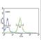 Hypoxanthine Phosphoribosyltransferase 1 antibody, LS-C165003, Lifespan Biosciences, Flow Cytometry image 