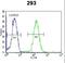 DPR1 antibody, LS-C167262, Lifespan Biosciences, Flow Cytometry image 