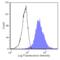 CD45 antibody, CL001B, Cedarlane Labs, Flow Cytometry image 