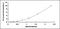 Cystatin A antibody, MBS2024659, MyBioSource, Enzyme Linked Immunosorbent Assay image 