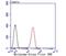 Tyrosinase antibody, NBP2-67233, Novus Biologicals, Flow Cytometry image 