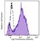 CD226 Molecule antibody, 338326, BioLegend, Flow Cytometry image 