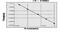 Interleukin 12A antibody, MBS7233833, MyBioSource, Enzyme Linked Immunosorbent Assay image 