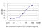 ADAM Like Decysin 1 antibody, LS-C105133, Lifespan Biosciences, Enzyme Linked Immunosorbent Assay image 