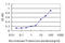 Major Histocompatibility Complex, Class II, DR Beta 4 antibody, LS-C133245, Lifespan Biosciences, Enzyme Linked Immunosorbent Assay image 