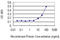 RAB13, Member RAS Oncogene Family antibody, LS-C198048, Lifespan Biosciences, Enzyme Linked Immunosorbent Assay image 