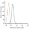 S100 Calcium Binding Protein A8 antibody, NBP2-25256, Novus Biologicals, Flow Cytometry image 