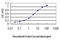 Secretagogin, EF-Hand Calcium Binding Protein antibody, LS-B4496, Lifespan Biosciences, Enzyme Linked Immunosorbent Assay image 