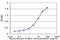 Glutamate Metabotropic Receptor 5 antibody, H00002915-M07, Novus Biologicals, Enzyme Linked Immunosorbent Assay image 