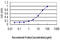 Deleted In Azoospermia 1 antibody, LS-B4311, Lifespan Biosciences, Enzyme Linked Immunosorbent Assay image 