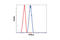 Protein Phosphatase 2 Catalytic Subunit Alpha antibody, 2259S, Cell Signaling Technology, Flow Cytometry image 