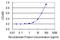 Complement C5a Receptor 1 antibody, LS-C196785, Lifespan Biosciences, Enzyme Linked Immunosorbent Assay image 