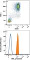 C-Type Lectin Domain Containing 5A antibody, FAB2384A, R&D Systems, Flow Cytometry image 