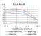 Bone Morphogenetic Protein 4 antibody, NBP2-52424, Novus Biologicals, Enzyme Linked Immunosorbent Assay image 