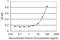 Testis Specific Serine Kinase 3 antibody, MA5-24575, Invitrogen Antibodies, Enzyme Linked Immunosorbent Assay image 