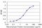 Cold Inducible RNA Binding Protein antibody, H00001153-M03, Novus Biologicals, Enzyme Linked Immunosorbent Assay image 