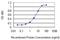 Rho Related BTB Domain Containing 2 antibody, MA5-21429, Invitrogen Antibodies, Enzyme Linked Immunosorbent Assay image 