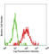 CD164 Molecule antibody, 324808, BioLegend, Flow Cytometry image 