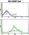 Pleckstrin Homology And RhoGEF Domain Containing G6 antibody, abx033067, Abbexa, Flow Cytometry image 