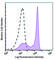 Lymphocyte antigen 6G antibody, 127654, BioLegend, Flow Cytometry image 