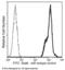 Signal Transducer And Activator Of Transcription 6 antibody, 13190-MM03-F, Sino Biological, Flow Cytometry image 