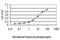 DNA Polymerase Kappa antibody, orb94700, Biorbyt, Enzyme Linked Immunosorbent Assay image 